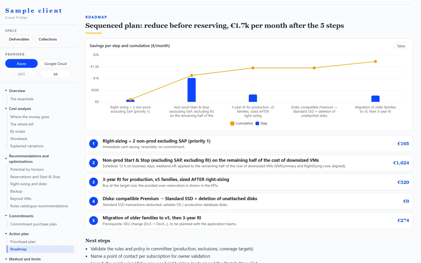 Roadmap screen on synthetic data: saving per step and cumulative saving, then the numbered steps with their monthly saving.