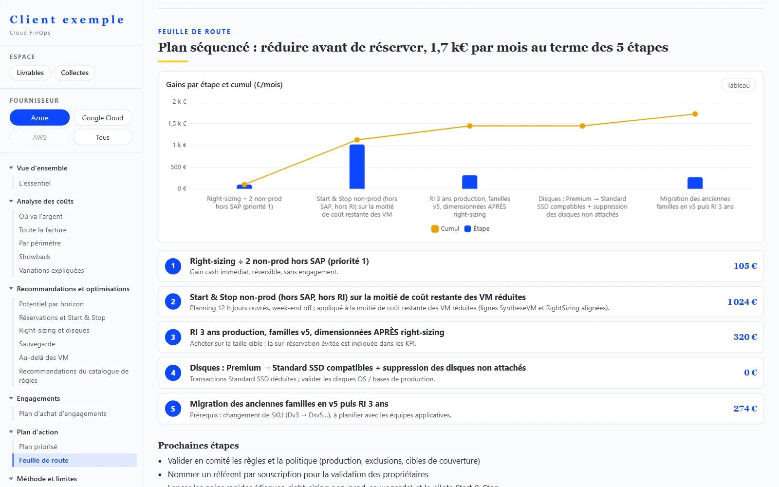 Écran Feuille de route sur données synthétiques : gain par étape et gain cumulé, puis les étapes numérotées avec leur gain mensuel.