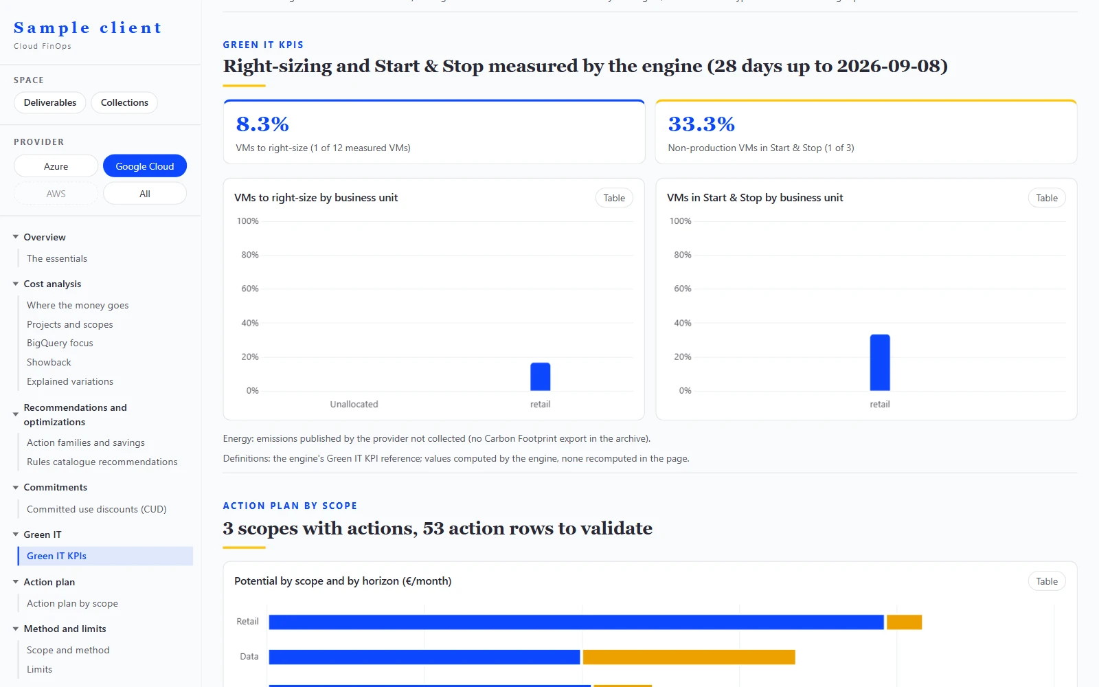 Green IT KPIs screen on synthetic data, Google Cloud selected: share of virtual machines to right-size and share of non-production in Start & Stop, by entity, measured by the engine.