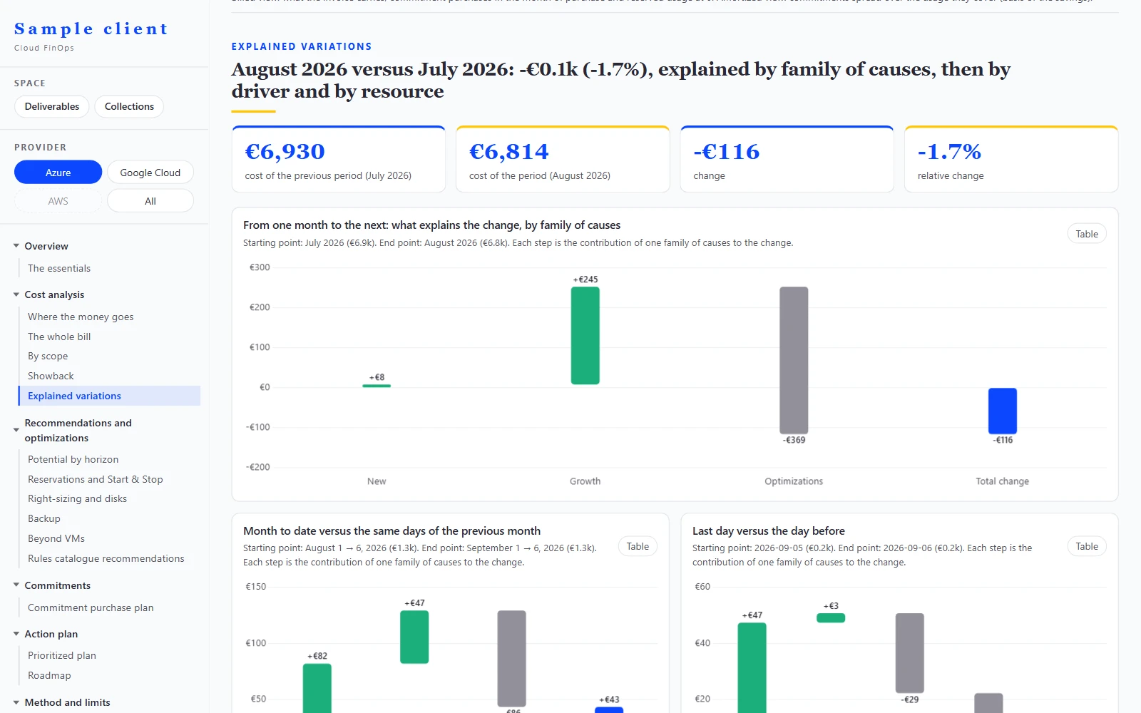 Variations screen of the KeeFinops app on synthetic data: monthly variation explained by cause family